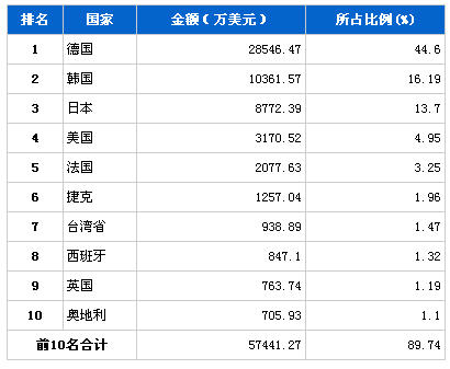 2013年10月車身及其附件分國別進(jìn)口金額排行