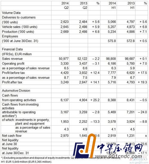 大眾上半年在華狂撈217億元 大眾品牌全球利潤降3成