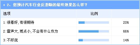 反壟斷雷聲大雨點不小 不調(diào)整法規(guī)仍將是走過場 