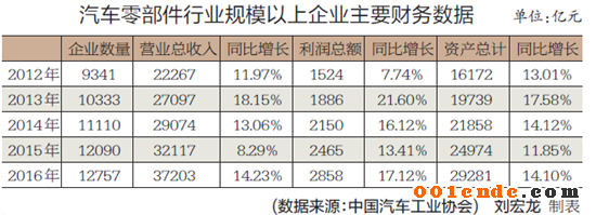 零部件,中國制造