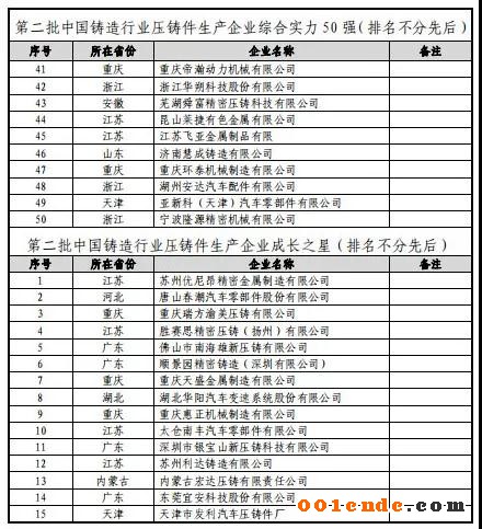 第二屆中國壓鑄50強、壓鑄模具20強”評選結(jié)果公示