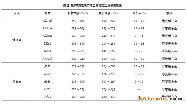 軌道交通裝備中鎂合金應(yīng)用情況