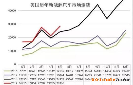 【簡訊】四川健鴻精密汽配模具及后視鏡零部件項(xiàng)目明年4月竣工；江蘇文燦新能源汽車輕量化項(xiàng)目竣工；美國新能源車5月銷2.8萬增17%