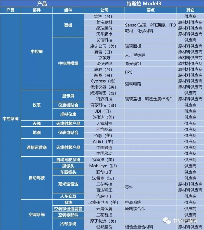 特斯拉產(chǎn)業(yè)鏈130多家供應(yīng)商 中國企業(yè)占據(jù)半壁江山