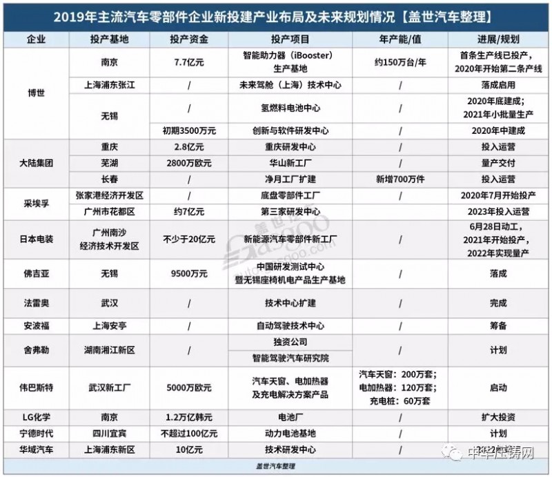 【簡訊】特斯拉國產(chǎn)Model3明日正式交付；2019年主流汽車零部件企業(yè)在華新投建項(xiàng)目一覽