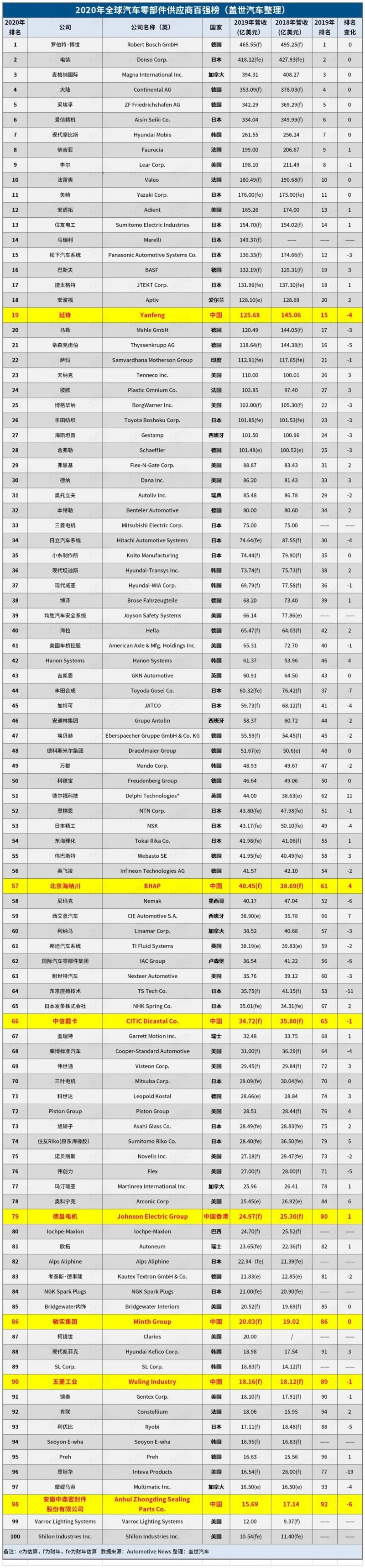 2020年全球汽車零部件供應(yīng)商百強(qiáng)榜：7家中國企業(yè)上榜！