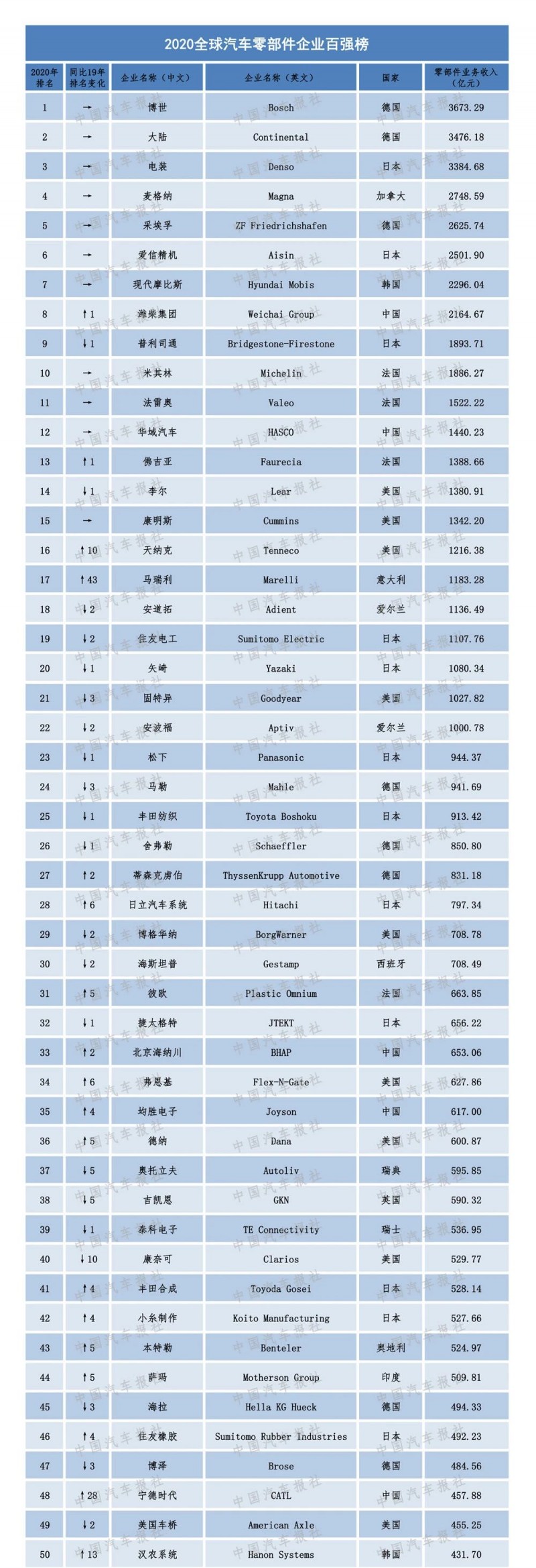 2020汽車零部件“雙百強(qiáng)”榜單出爐，都有哪些企業(yè)上榜？（內(nèi)附榜單）