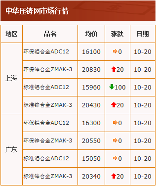 20201020中華壓鑄網行情