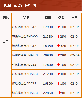 20210204中華壓鑄網(wǎng)行情