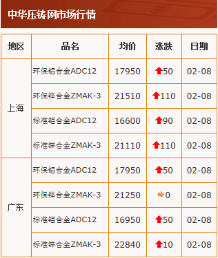 20210208中華壓鑄網(wǎng)行情