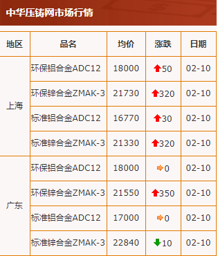 20210210中華壓鑄網行情