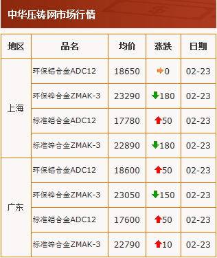 20210223中華壓鑄網行情