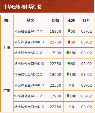 20210302中華壓鑄網行情