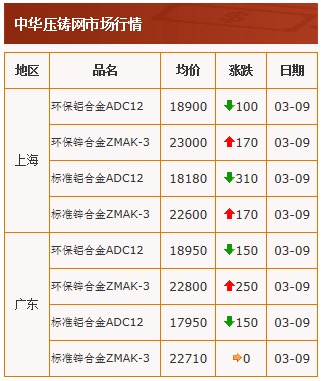 20210309中華壓鑄網行情