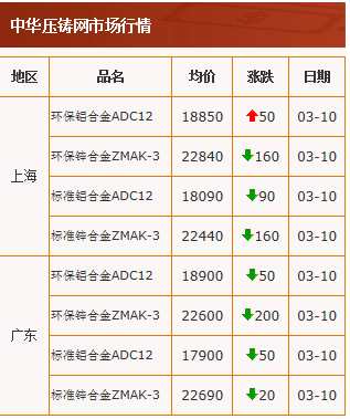 20210310中華壓鑄網行情