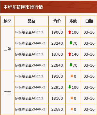 20210316中華壓鑄網行情