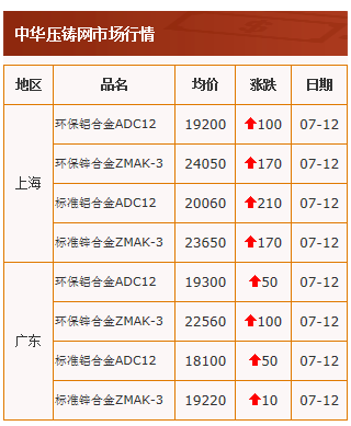 20210712中華壓鑄網行情