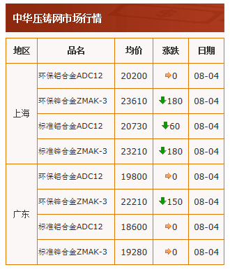 20210804中華壓鑄網行情